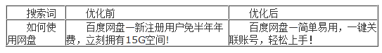 百度推廣 關(guān)鍵字優(yōu)化 點擊付費 排名優(yōu)化